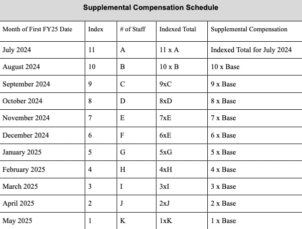 The graph shows the schedule for the supplemental compensation program.